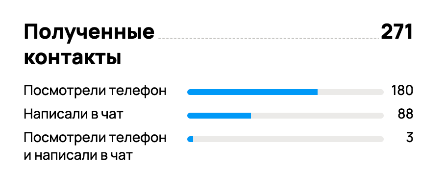Cпособ привлекать лиды на бухгалтерские услуги всего за 250-300 рублей?